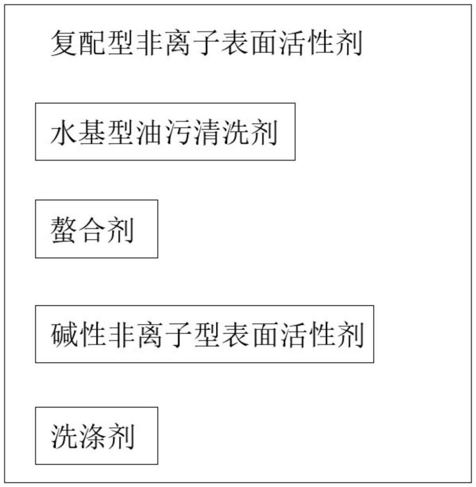 一种高去油污的复配型非离子表面活性剂及其生产工艺的制作方法