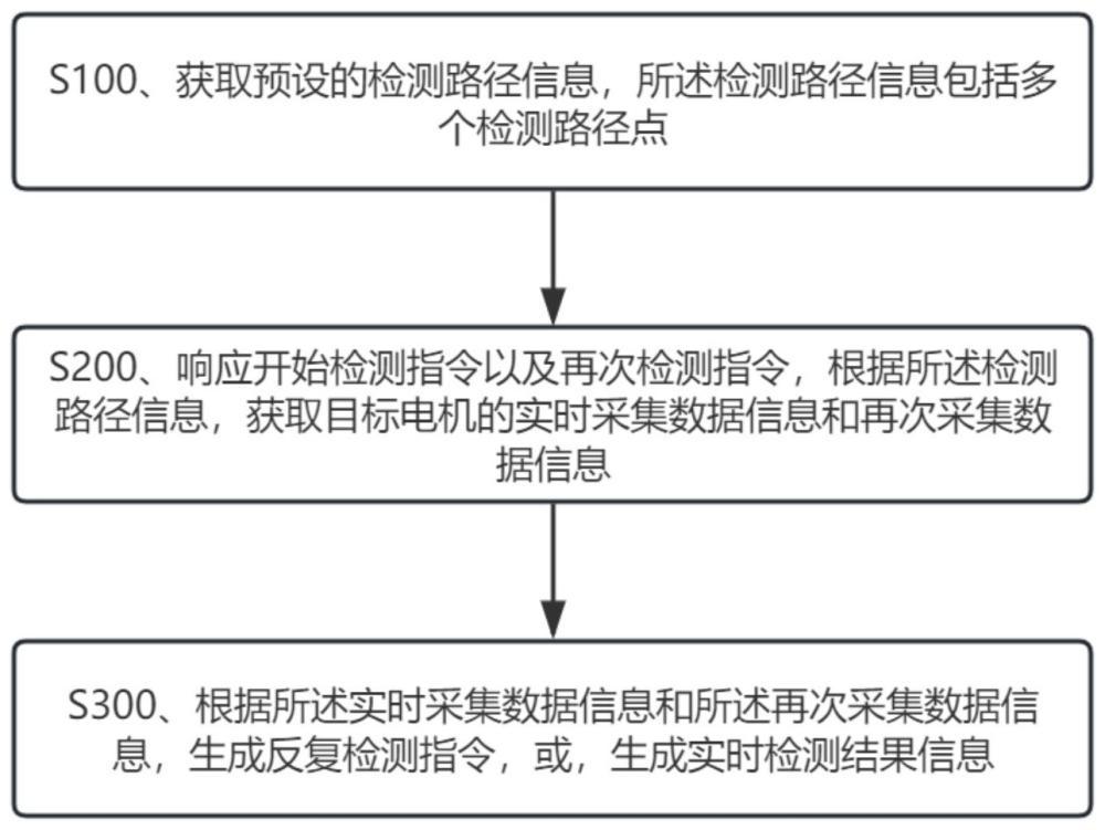 一种基于抽水蓄能机组的不抽转子检测方法及其系统与流程