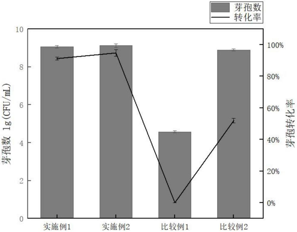 一种提升芽孢杆菌芽孢转化率的玉米浆干粉培养基及培养方法和应用