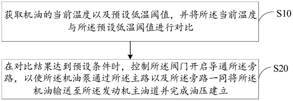 发动机油压控制方法、装置、系统及车辆与流程