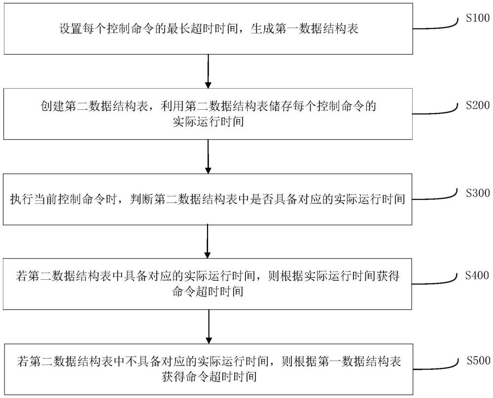 无线系统的命令超时计算方法、装置、设备及存储介质与流程