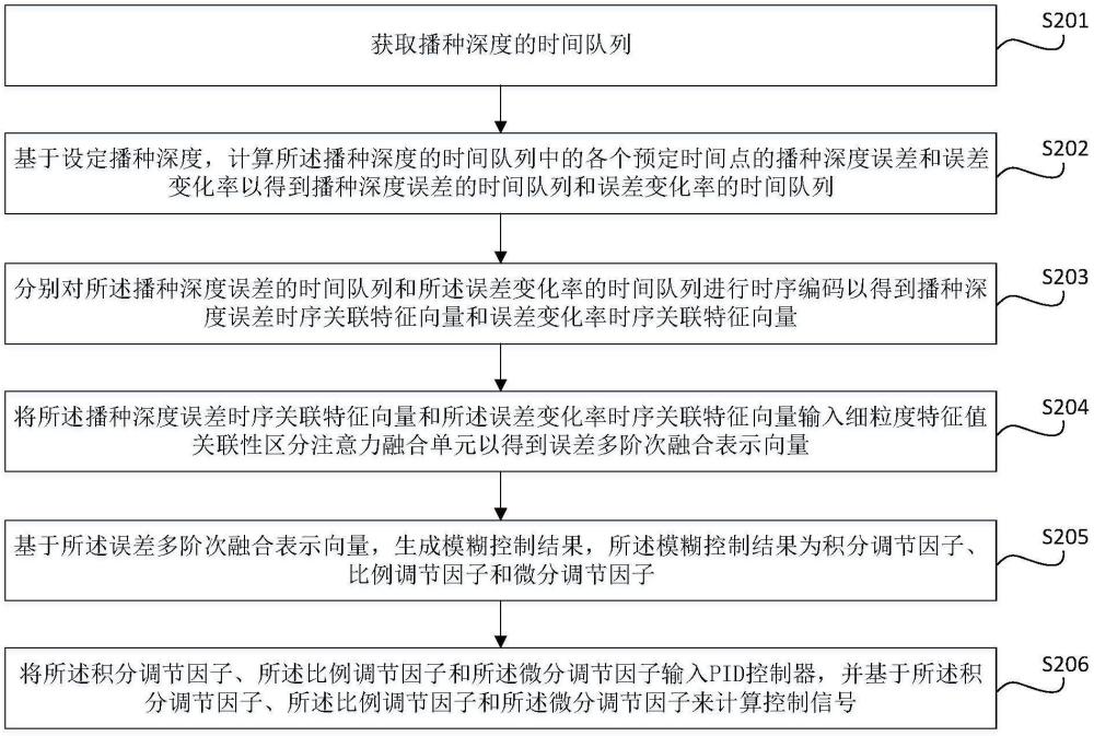 基于模糊pid算法的播种机自动化控制系统及方法