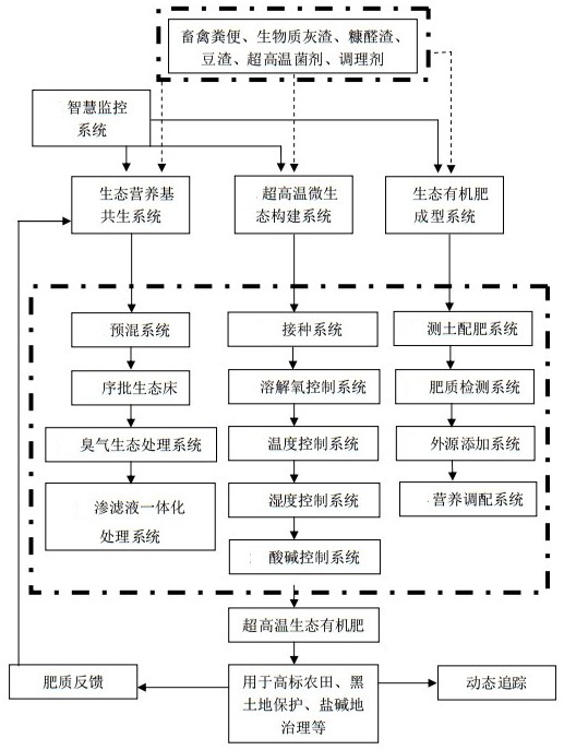 畜禽粪便协同生物质灰渣制备超高温生态有机肥的方法与流程