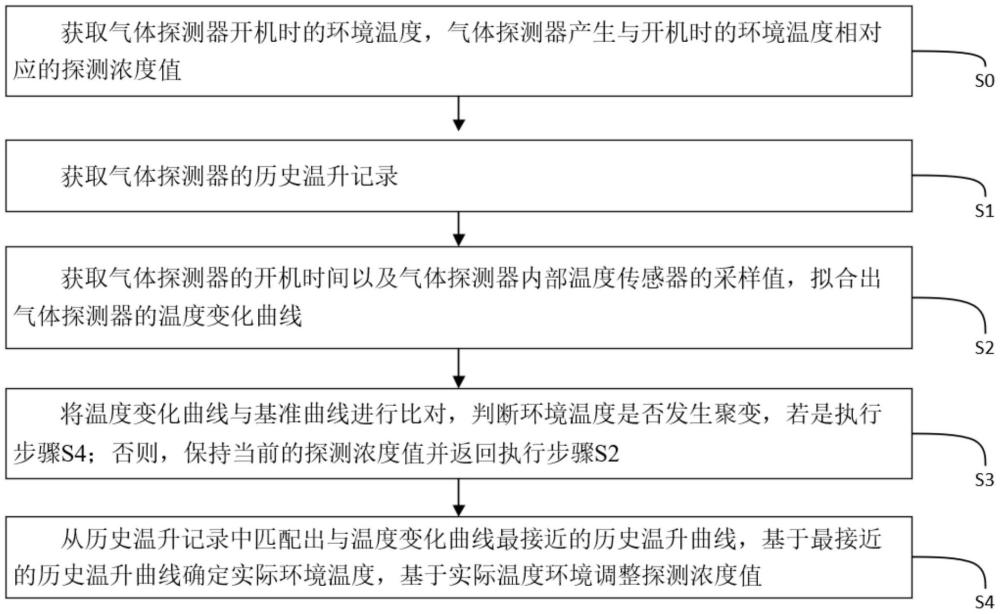 一种气体探测器浓度值调整方法及系统与流程