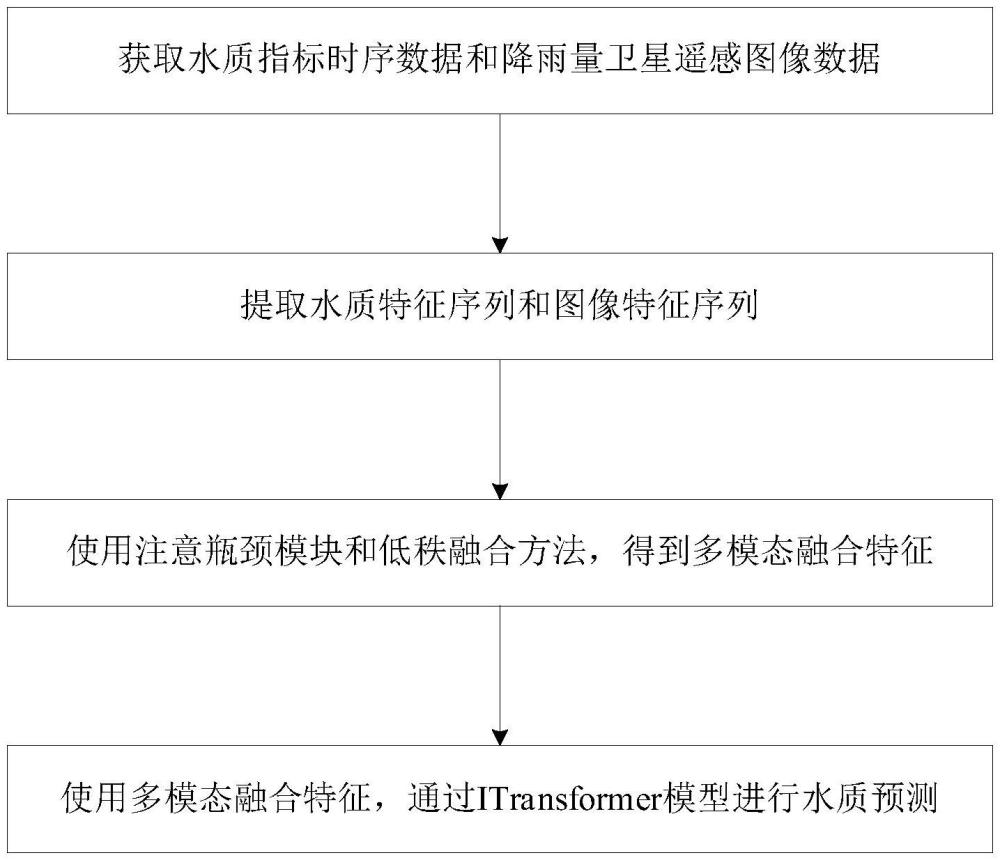 基于多模态数据融合的水质指标预测方法