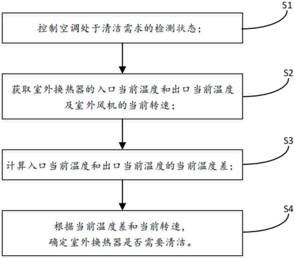 一种空调室外换热器的清洁需求检测方法及空调与流程