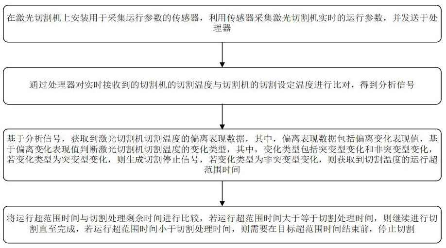 一种基于操作箱的激光切割监控方法及系统与流程