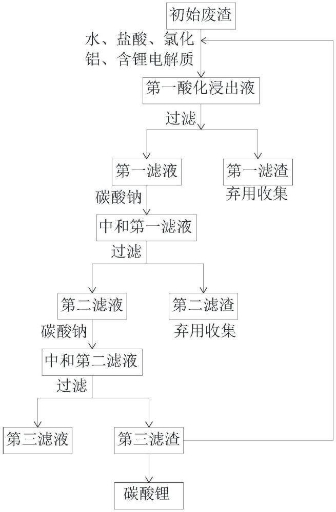 一种电解铝富锂废渣提锂的方法与流程