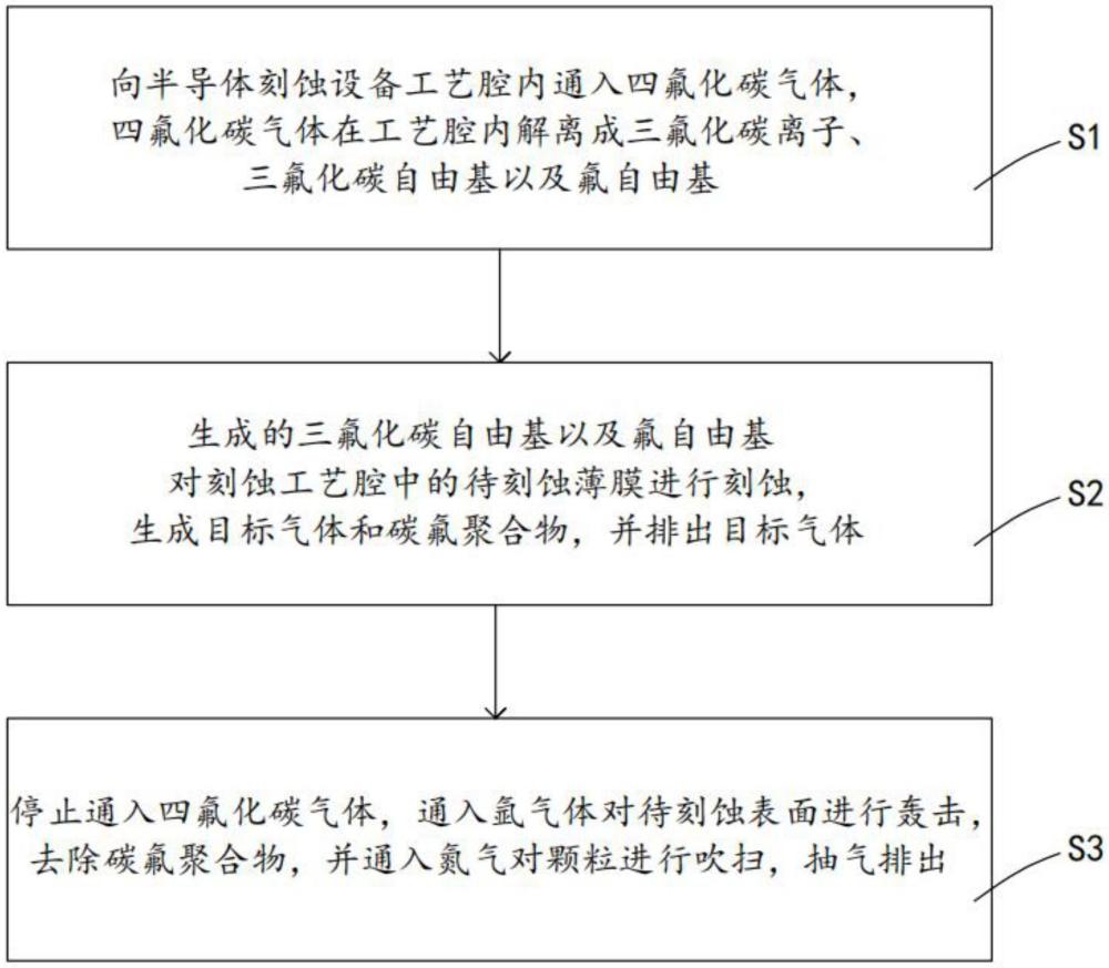 一种提高刻蚀均匀性的方法与流程