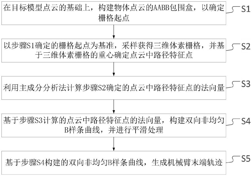 一种用于自主喷涂的机械臂末端轨迹规划方法