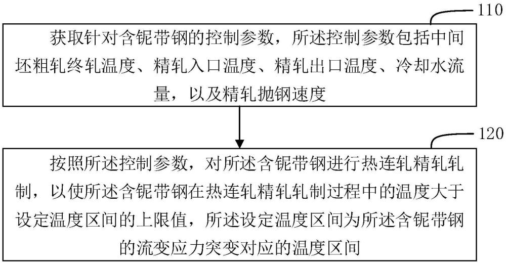 含铌带钢的轧制控制方法、装置、介质及电子设备与流程