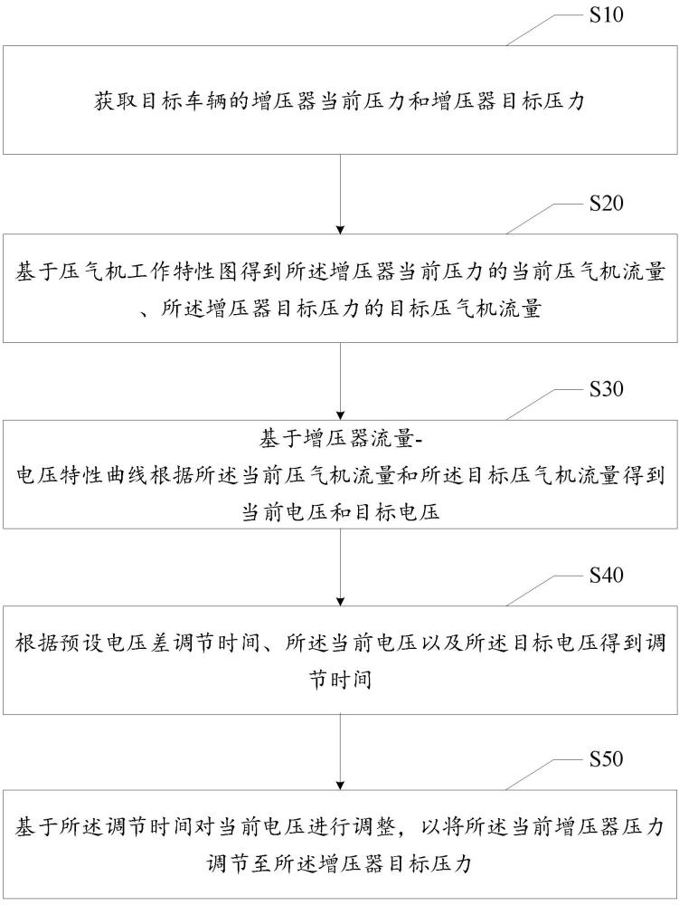 增压器压力调节方法、装置、设备及存储介质与流程