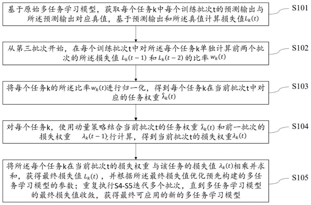 一种基于动量更新的多任务小粒度权重平均方法及系统