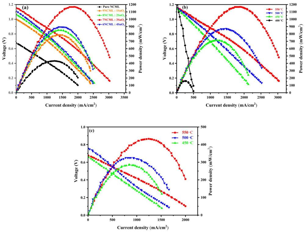 一种LiNi0.8Co0.1Mn0.1O2-δ-SnO2基复合电解质材料及半导体离子燃料电池