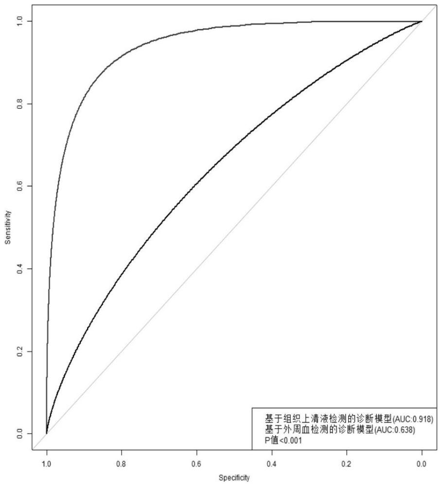 一种子宫内膜癌预测模型以及子宫内膜癌诊断试剂盒和应用的制作方法