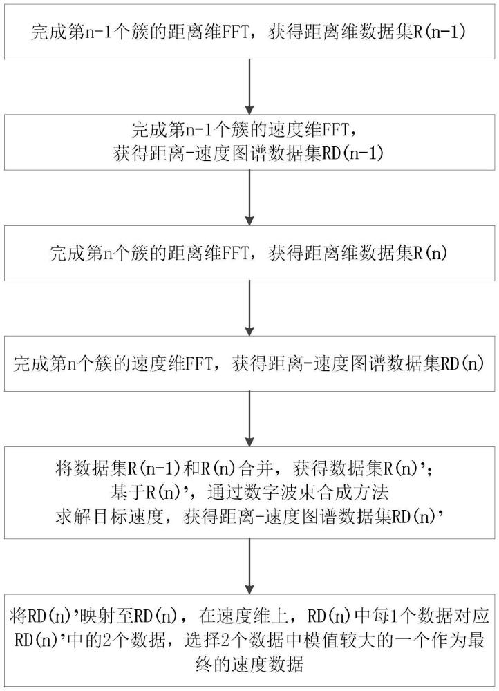 通过簇间脉冲融合提升FMCW雷达速度检测精度的方法与流程