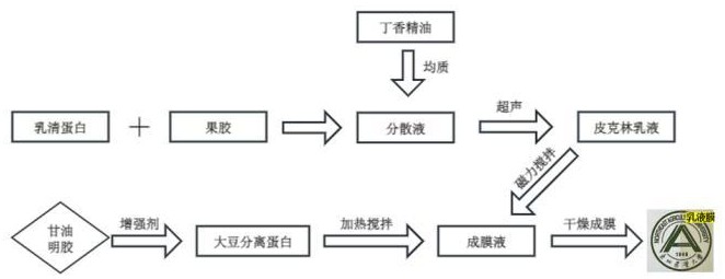 一种负载丁香精油皮克林乳液的抗菌复合膜的制备方法