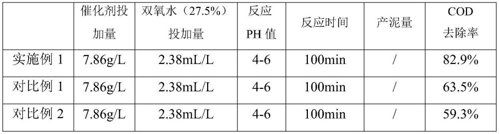 一种芬顿铁泥炭基@MoO2异相类芬顿催化剂及其制备方法和应用与流程