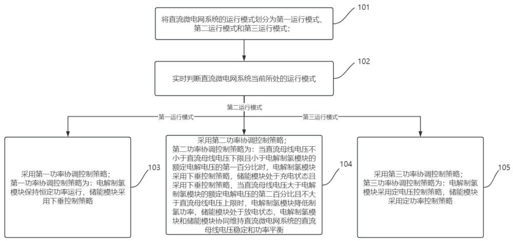 一种考虑氢效率优化的微网功率协调控制方法及相关装置与流程