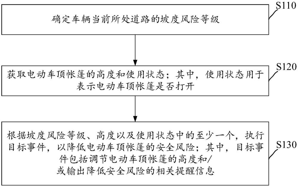 帐篷控制方法、系统及车辆与流程