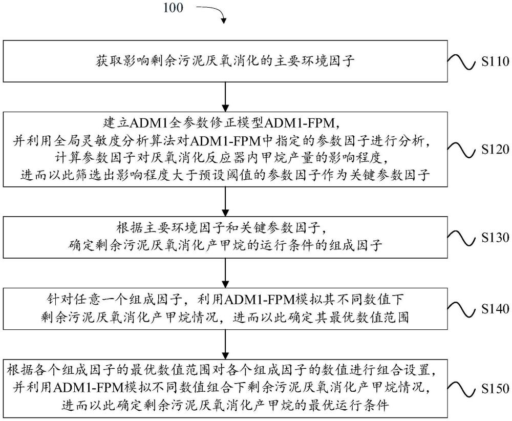 一种获取剩余污泥厌氧消化产甲烷的最优运行条件的方法