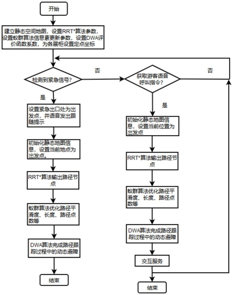 一种基于改进RRT*融合算法的博物馆导览机器人路径规划方法