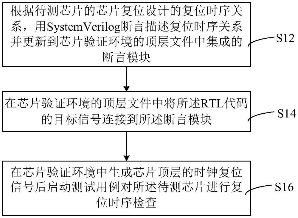 基于断言的芯片复位功能验证方法、系统、设备和介质与流程