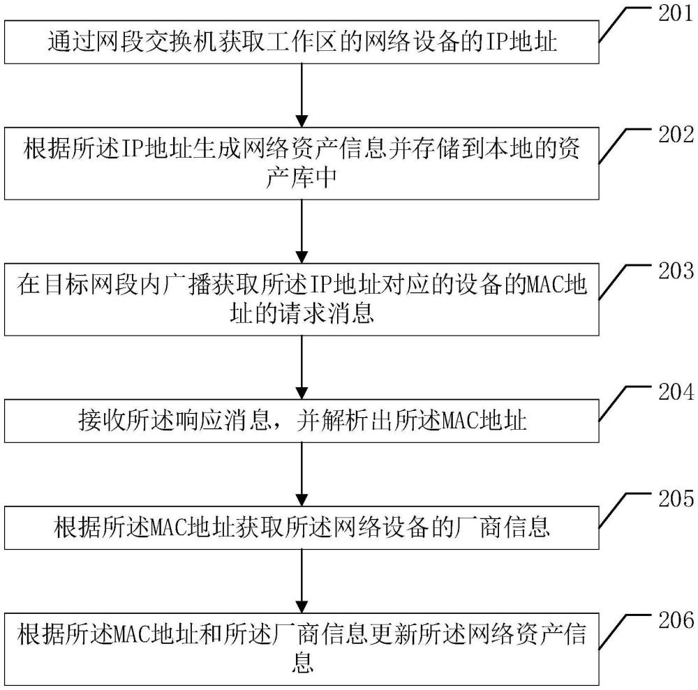 一种网络资产自动发现方法、系统及计算机可读存储介质与流程