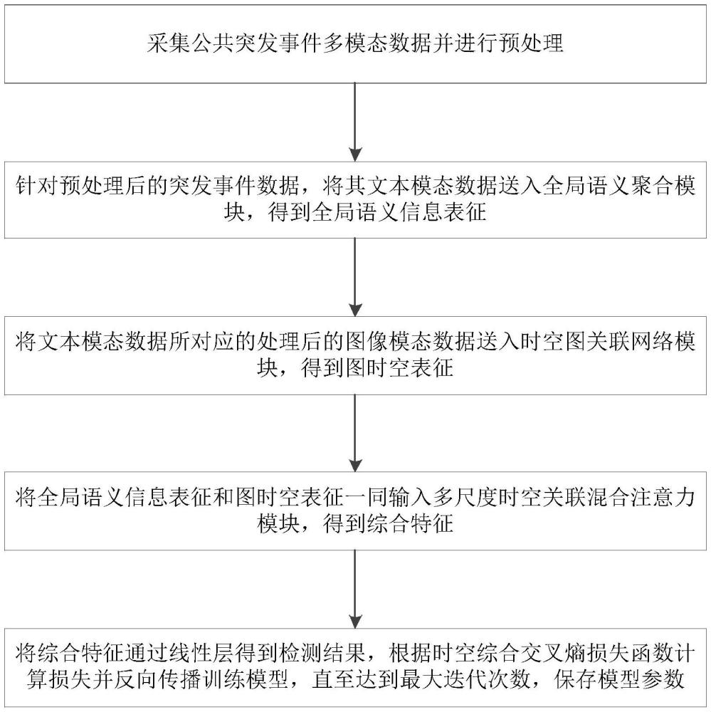 一种基于大数据的公共安全突发事件检测方法