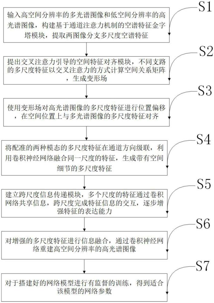 基于空间变形场的多源遥感光学图像配准与融合方法