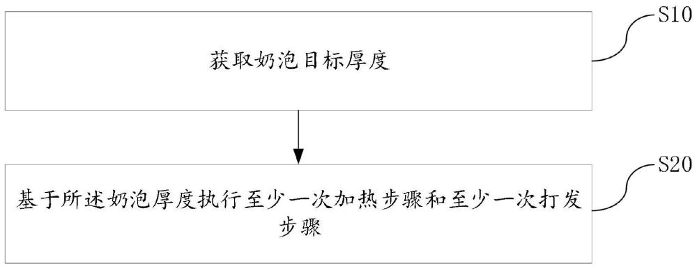 一种咖啡机的奶泡制作的控制方法和咖啡机与流程