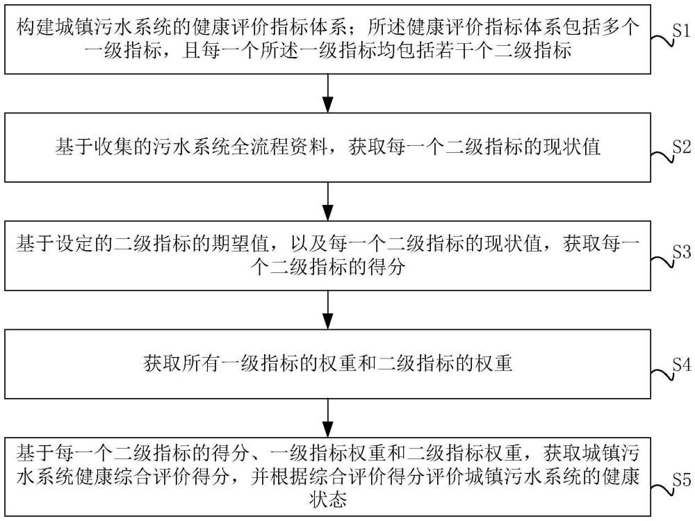 一种城镇污水系统健康评价方法与流程