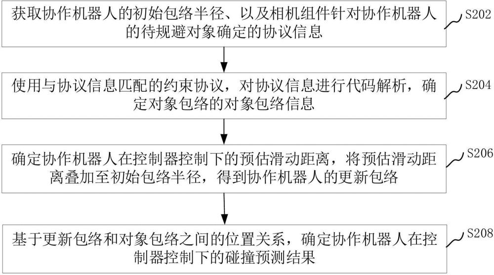 协作机器人双通道碰撞预测方法、装置和计算机设备与流程