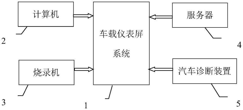 一种可提升车载仪表屏系统网络安全性的装置和方法与流程