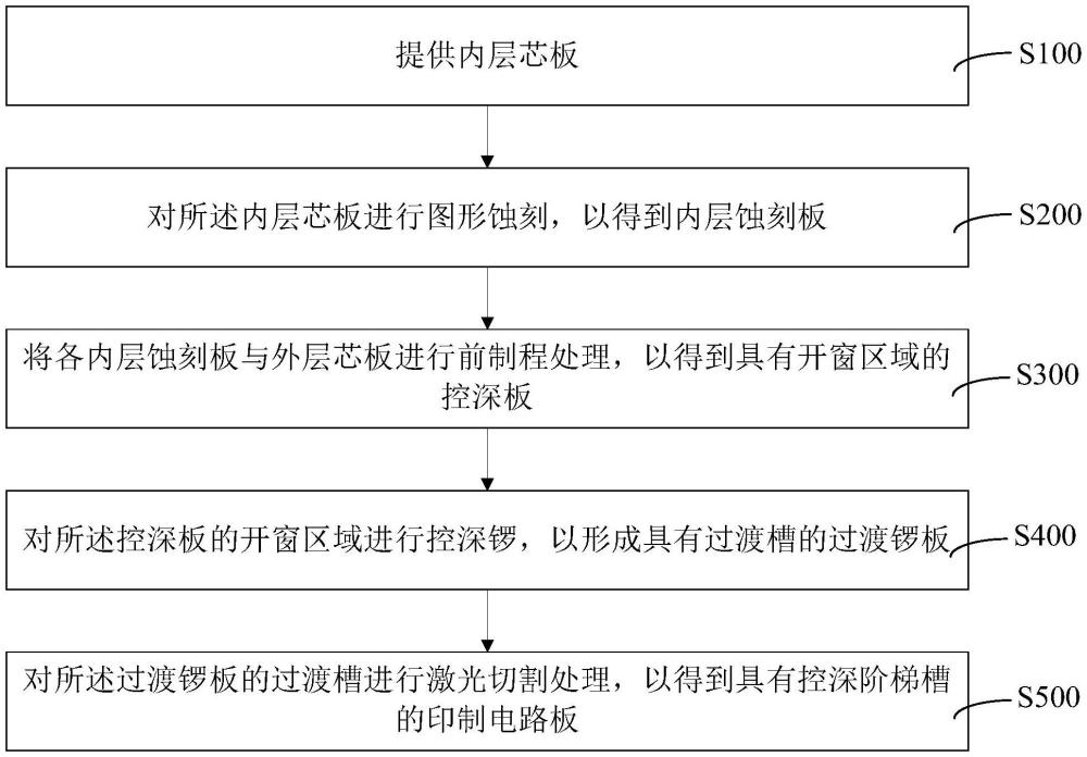 控深阶梯槽的印制电路板制备方法及印制电路板与流程