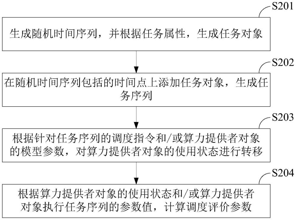 一种集群调度仿真方法、装置及设备与流程