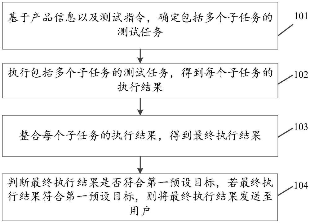 一种产品测试方法、装置、设备、存储介质及程序产品与流程