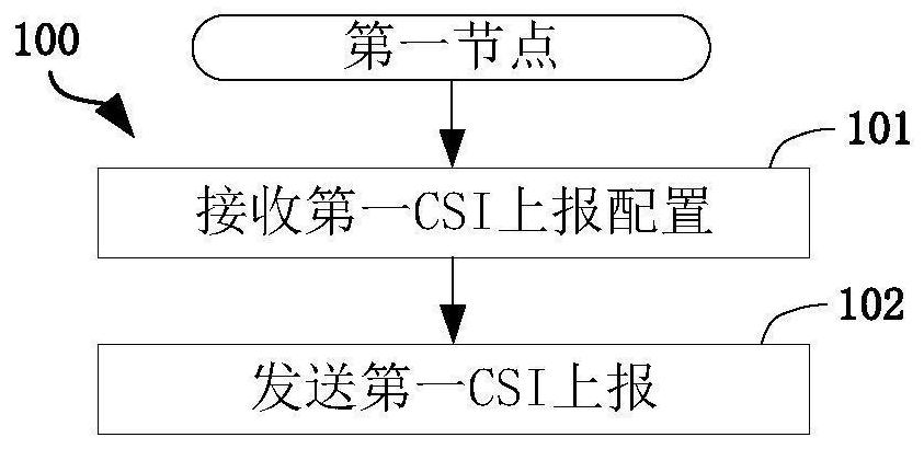 一种被用于无线通信的节点中的方法和装置与流程