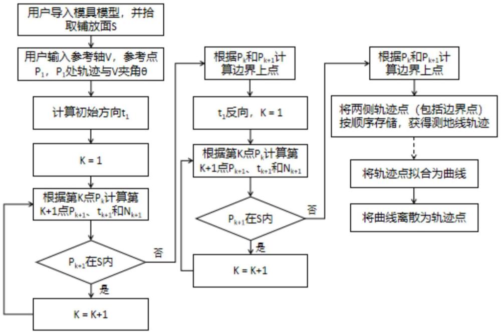 一种基于CAD引擎的自由曲面上测地线轨迹生成方法