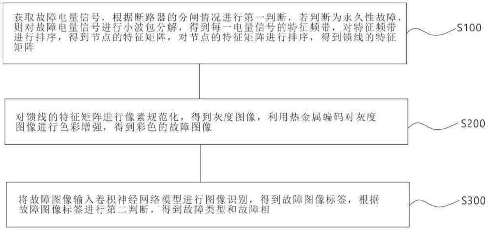 一种基于集中式馈线自动化的单相接地故障识别方法及系统与流程