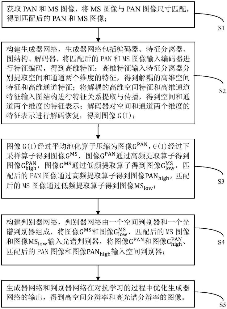 一种全色锐化方法、存储介质、设备