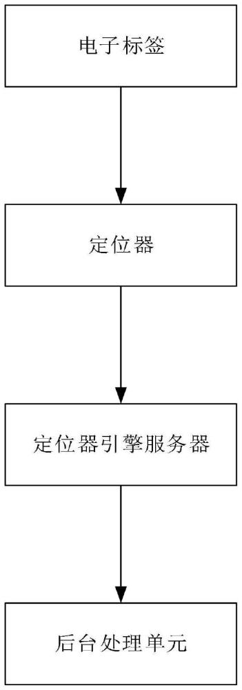 一种基于高精度蓝牙定位的航班保障节点数据采集系统和方法