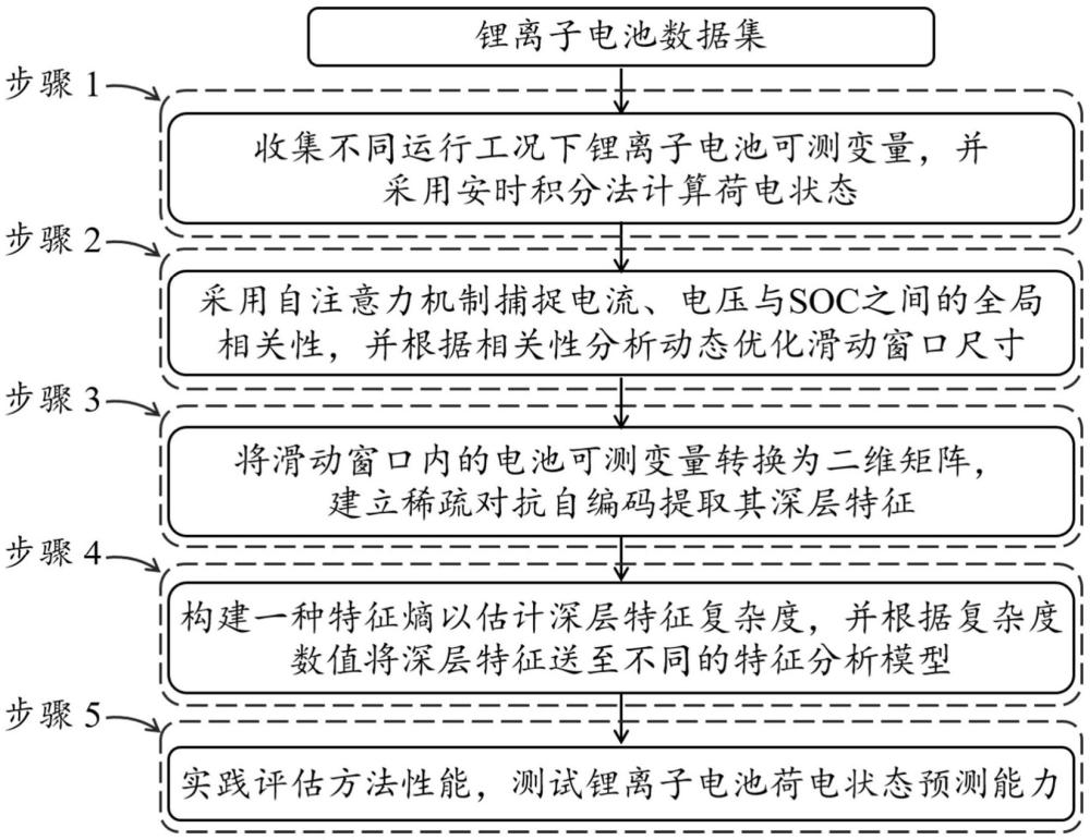 基于稀疏对抗自编码的锂离子电池荷电状态预测方法、介质及设备