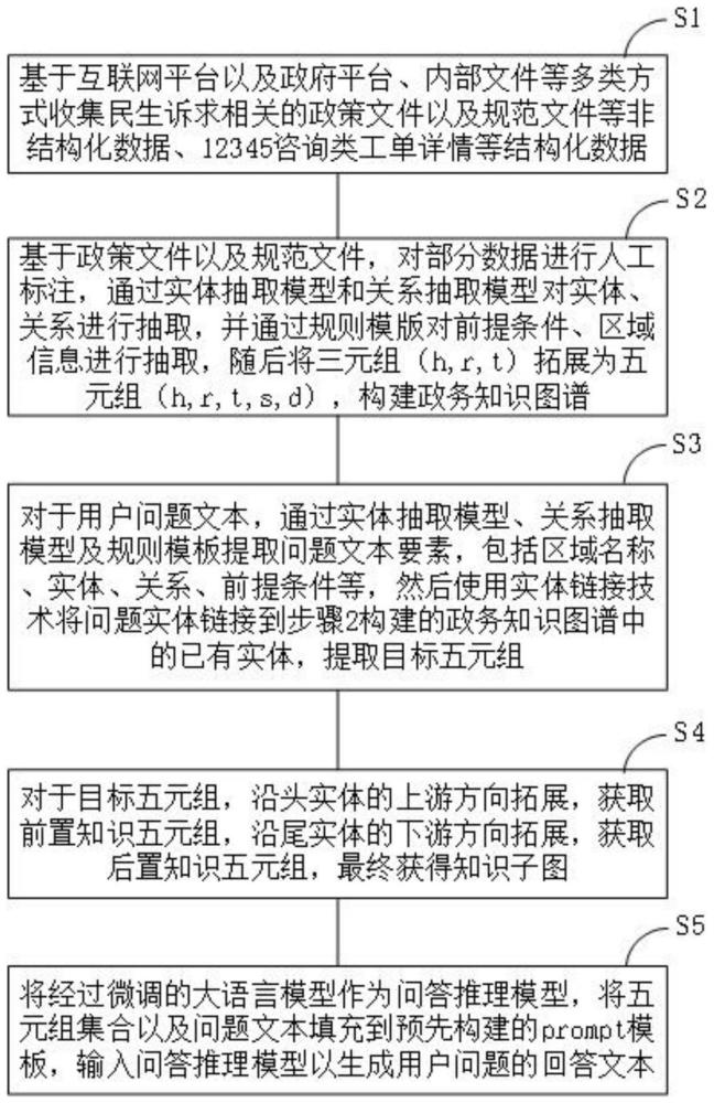 一种基于知识图谱与大语言模型的政务问答方法与流程