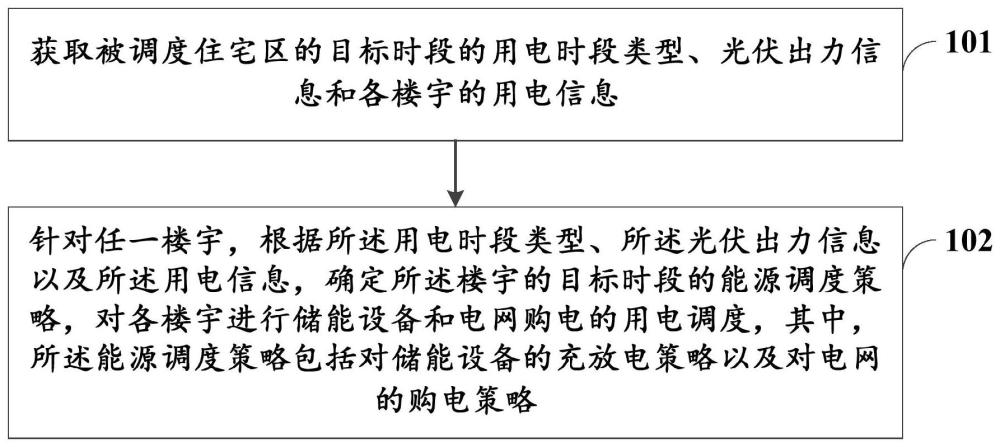 基于能量分段管理的住宅区能源调度方法及装置、存储介质与流程