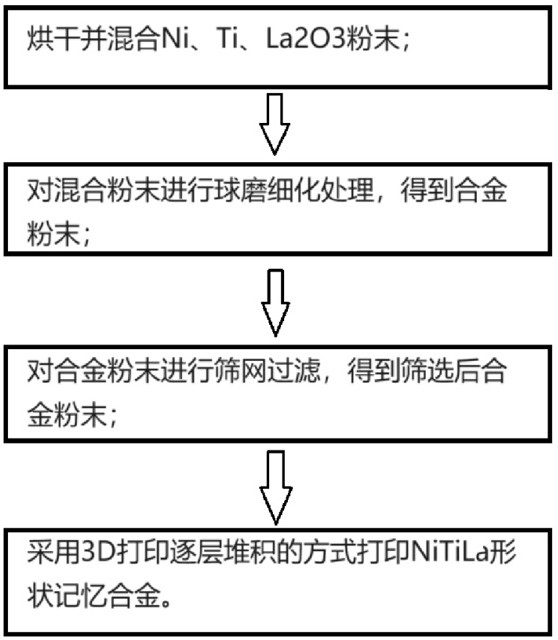 一种NiTiLa形状记忆合金及其制备方法