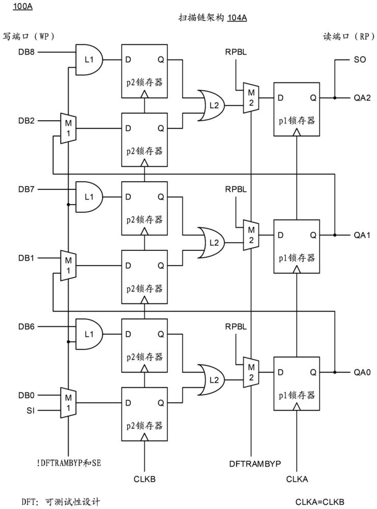 用于多端口存储器的可配置的扫描链架构的制作方法