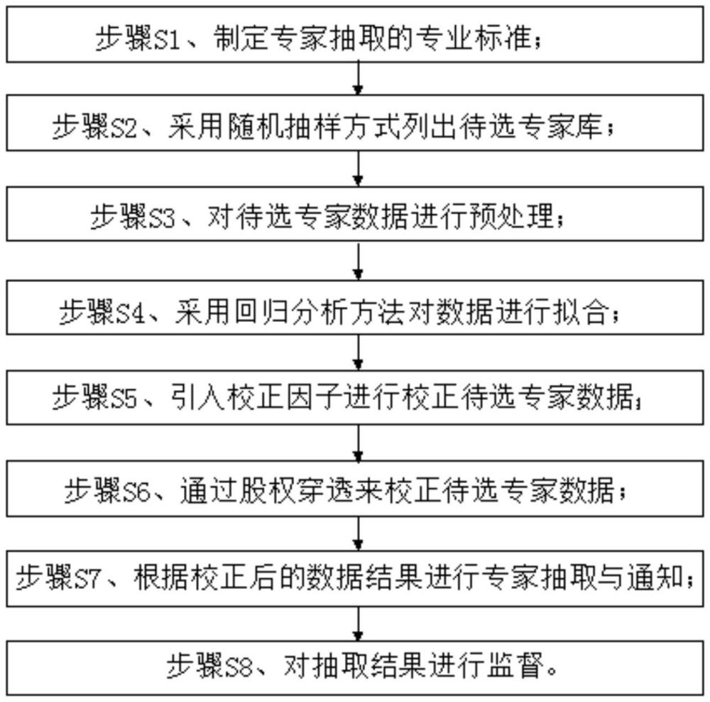 一种专家抽取过程中的规避方法与流程