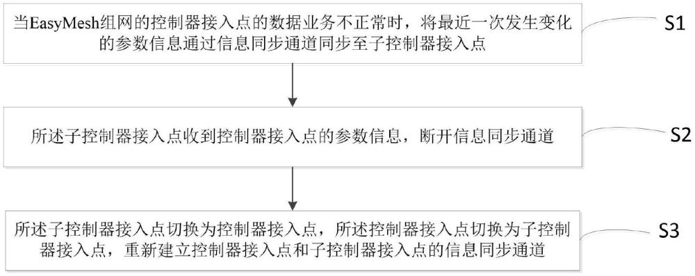 一种EasyMesh组网网络切换方法、网络保护系统、控制器和子控制器接入方法与流程