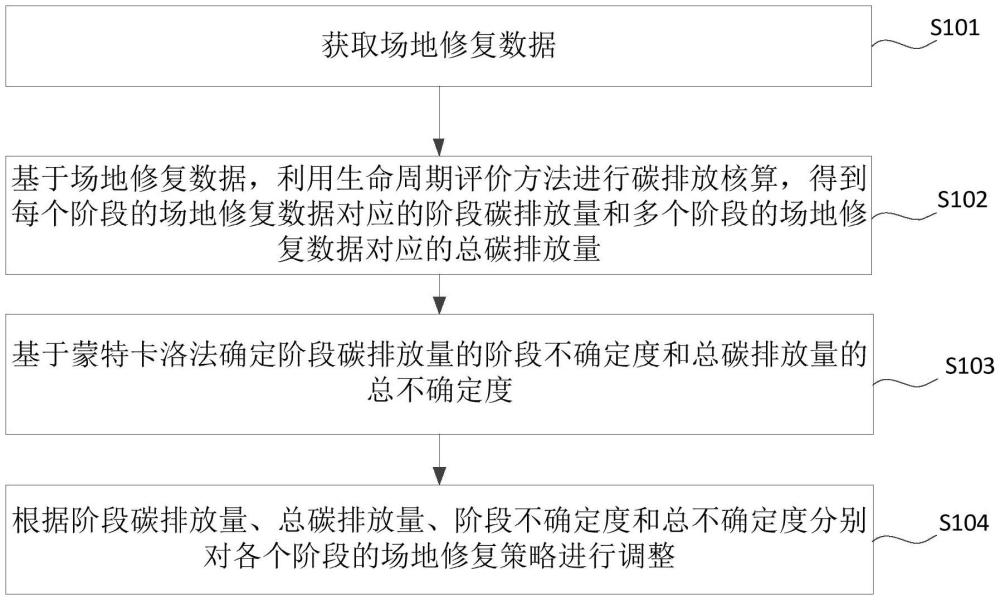 一种场地修复策略调整方法、设备、存储介质及程序产品与流程